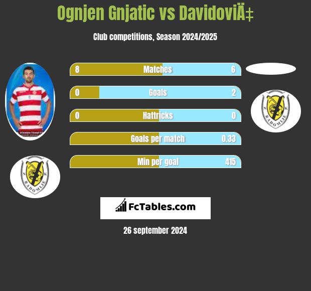 Ognjen Gnjatic vs DavidoviÄ‡ h2h player stats