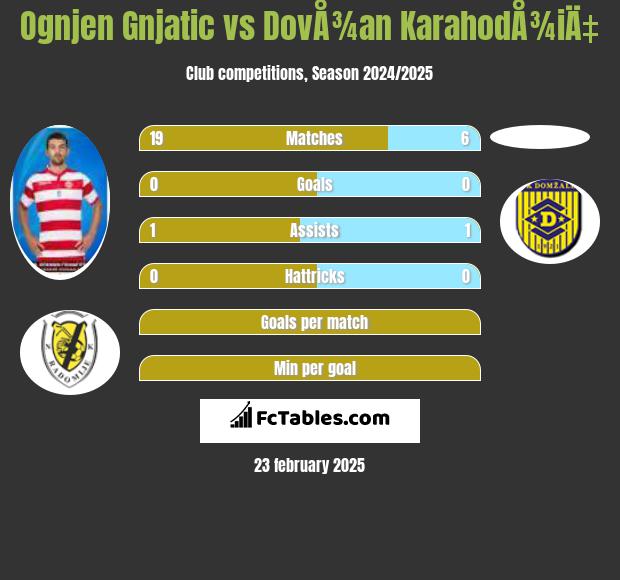 Ognjen Gnjatic vs DovÅ¾an KarahodÅ¾iÄ‡ h2h player stats