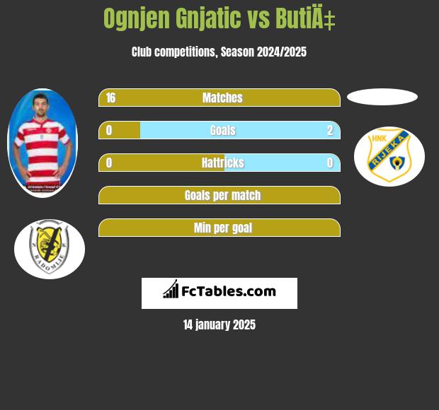 Ognjen Gnjatic vs ButiÄ‡ h2h player stats