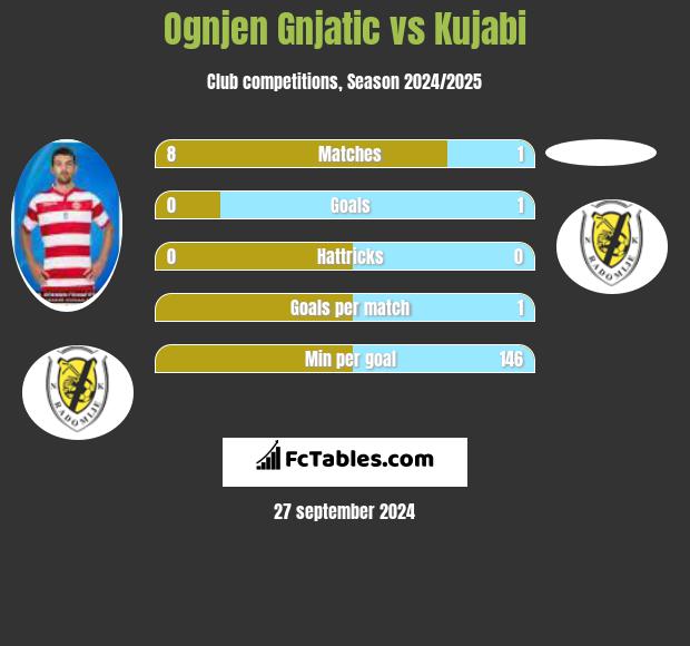 Ognjen Gnjatic vs Kujabi h2h player stats