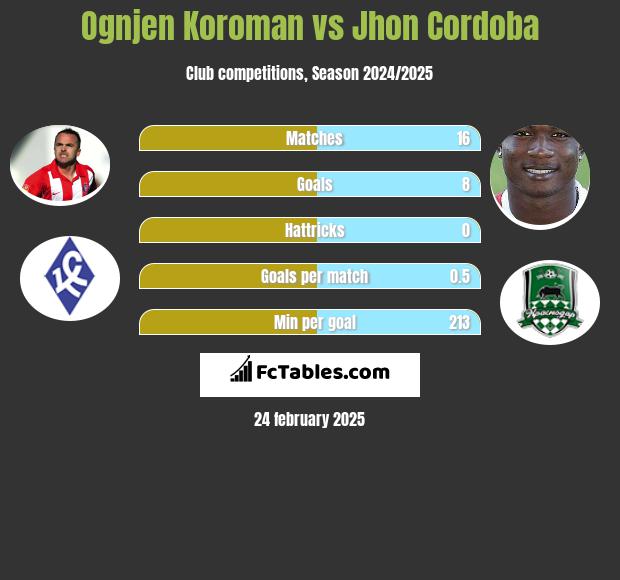 Ognjen Koroman vs Jhon Cordoba h2h player stats