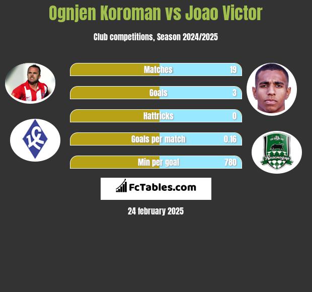 Ognjen Koroman vs Joao Victor h2h player stats