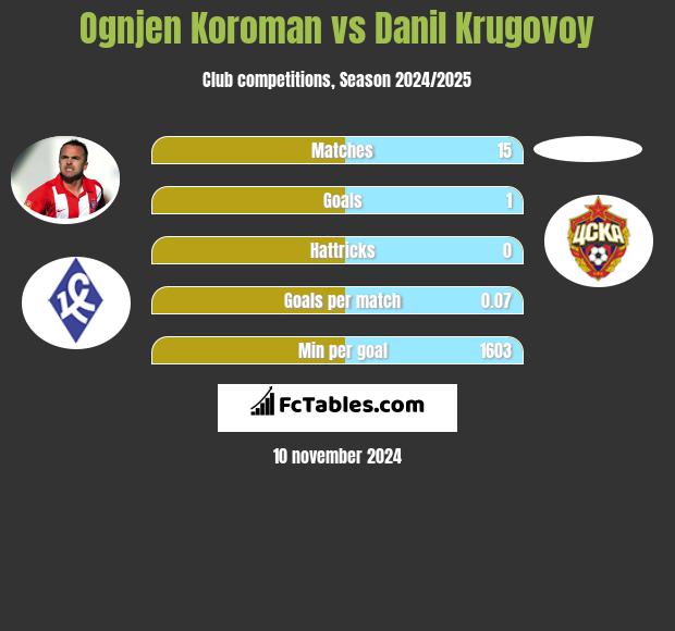 Ognjen Koroman vs Danil Krugovoy h2h player stats