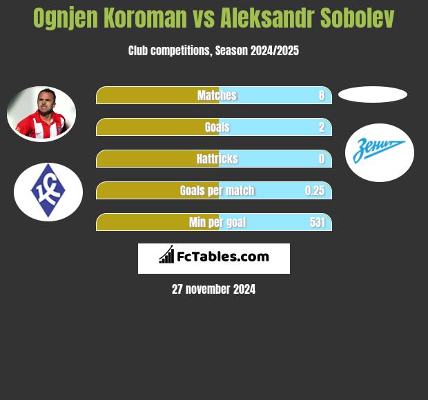 Ognjen Koroman vs Aleksandr Sobolev h2h player stats