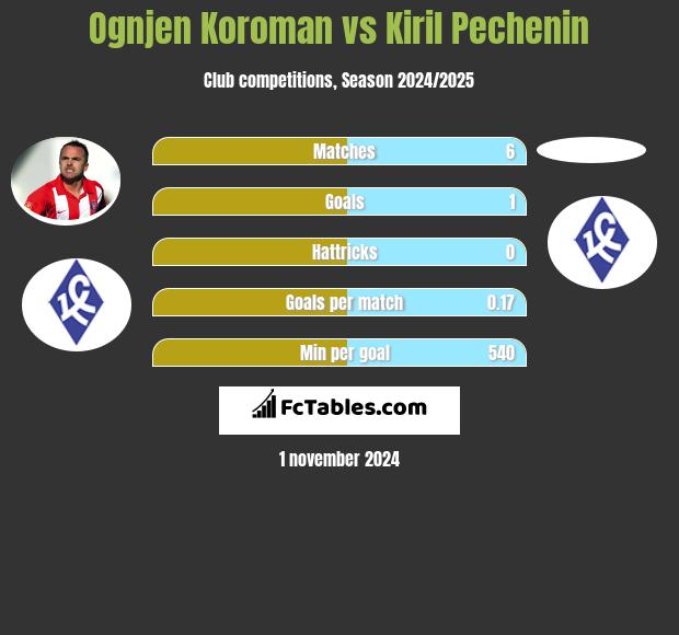 Ognjen Koroman vs Kiril Pechenin h2h player stats