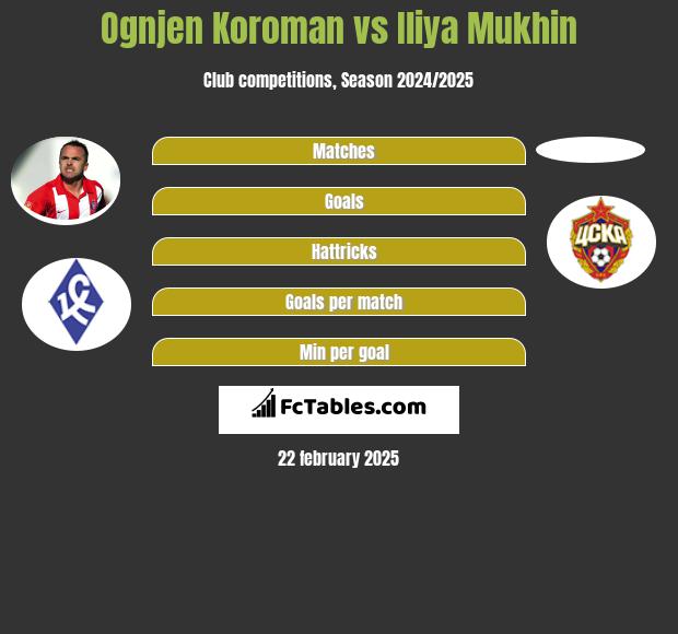 Ognjen Koroman vs Iliya Mukhin h2h player stats