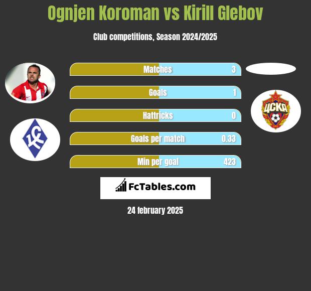 Ognjen Koroman vs Kirill Glebov h2h player stats