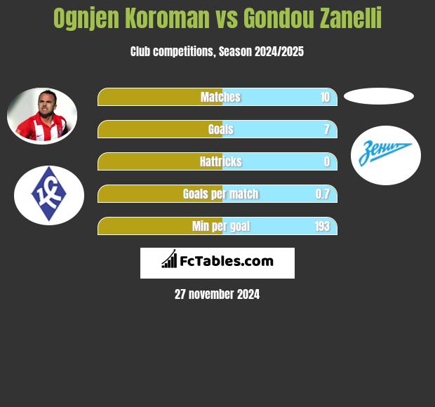 Ognjen Koroman vs Gondou Zanelli h2h player stats