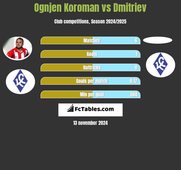 Ognjen Koroman vs Dmitriev h2h player stats