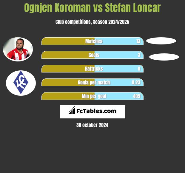 Ognjen Koroman vs Stefan Loncar h2h player stats