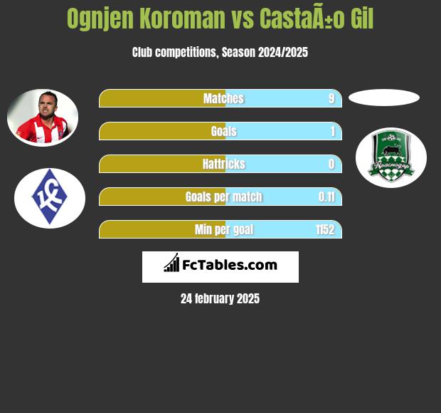 Ognjen Koroman vs CastaÃ±o Gil h2h player stats