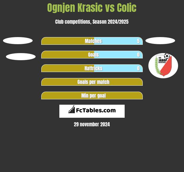 Ognjen Krasic vs Colic h2h player stats