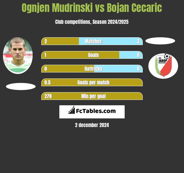 Ognjen Mudrinski vs Bojan Cecaric h2h player stats