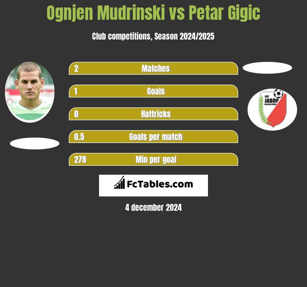 Ognjen Mudrinski vs Petar Gigic h2h player stats