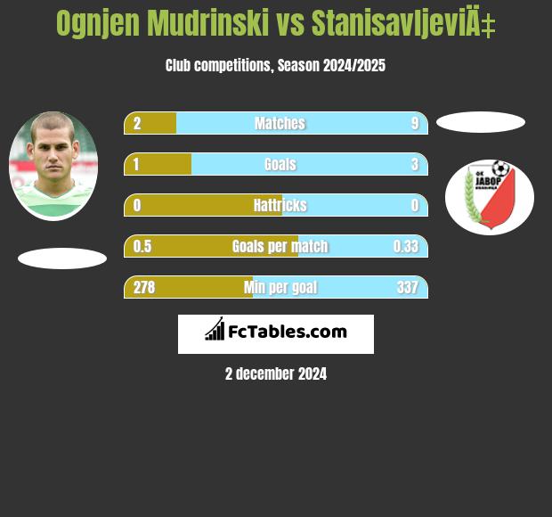 Ognjen Mudrinski vs StanisavljeviÄ‡ h2h player stats