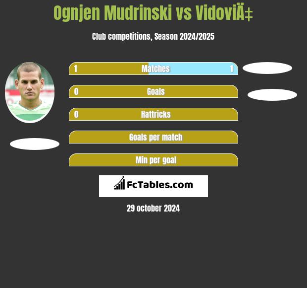 Ognjen Mudrinski vs VidoviÄ‡ h2h player stats