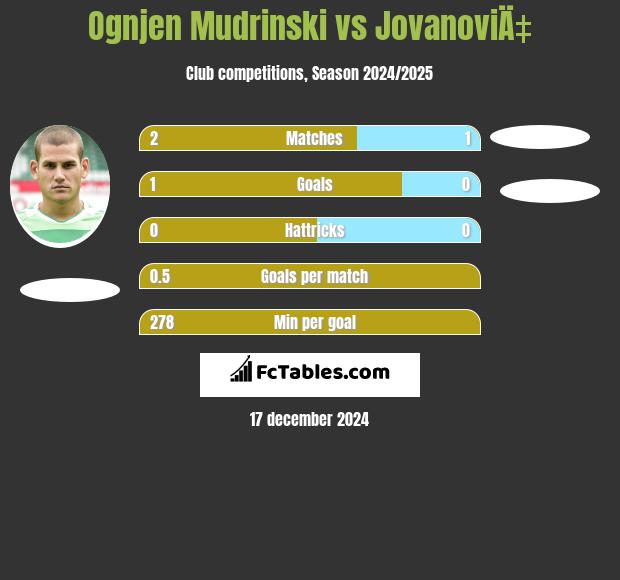 Ognjen Mudrinski vs JovanoviÄ‡ h2h player stats