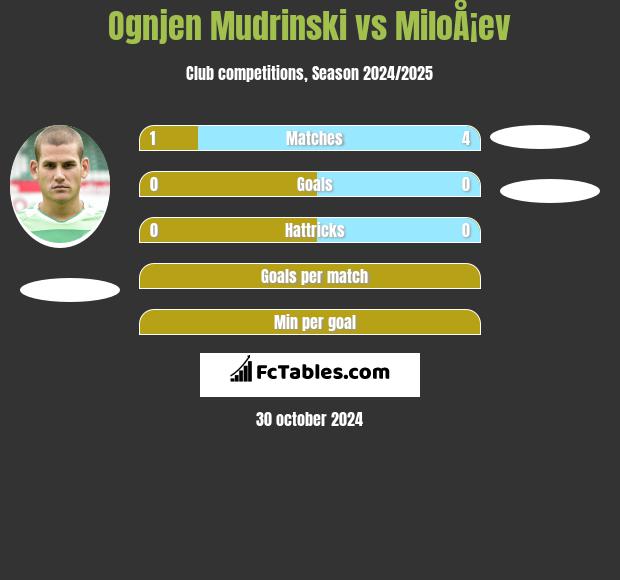 Ognjen Mudrinski vs MiloÅ¡ev h2h player stats