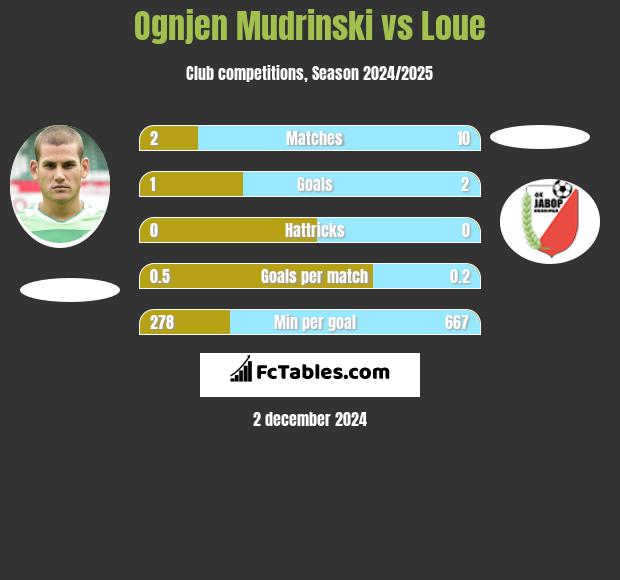 Ognjen Mudrinski vs Loue h2h player stats