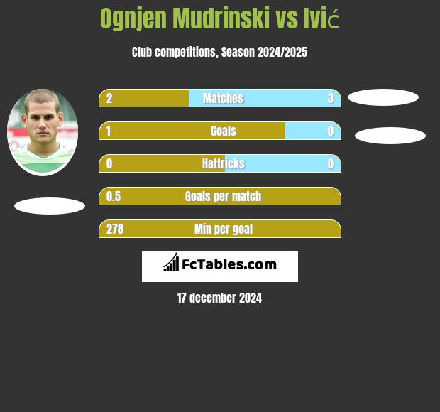 Ognjen Mudrinski vs Ivić h2h player stats