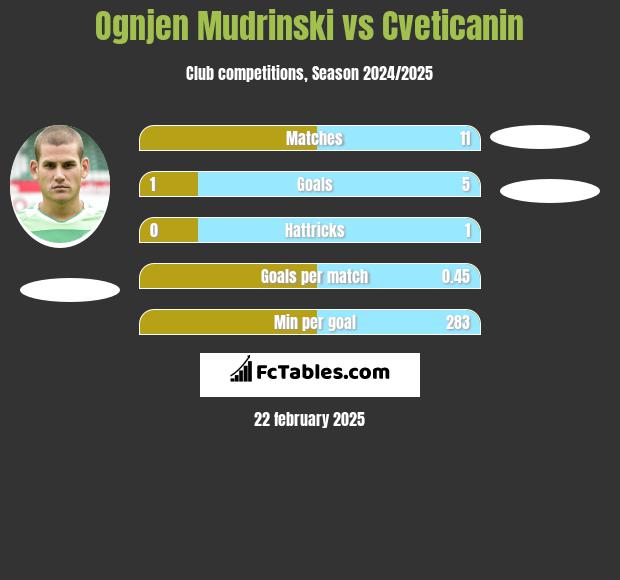 Ognjen Mudrinski vs Cveticanin h2h player stats