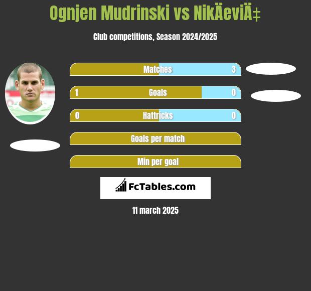 Ognjen Mudrinski vs NikÄeviÄ‡ h2h player stats