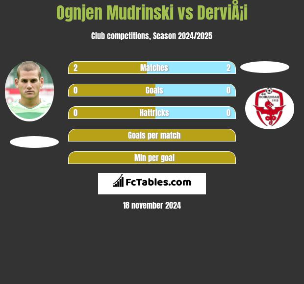 Ognjen Mudrinski vs DerviÅ¡i h2h player stats