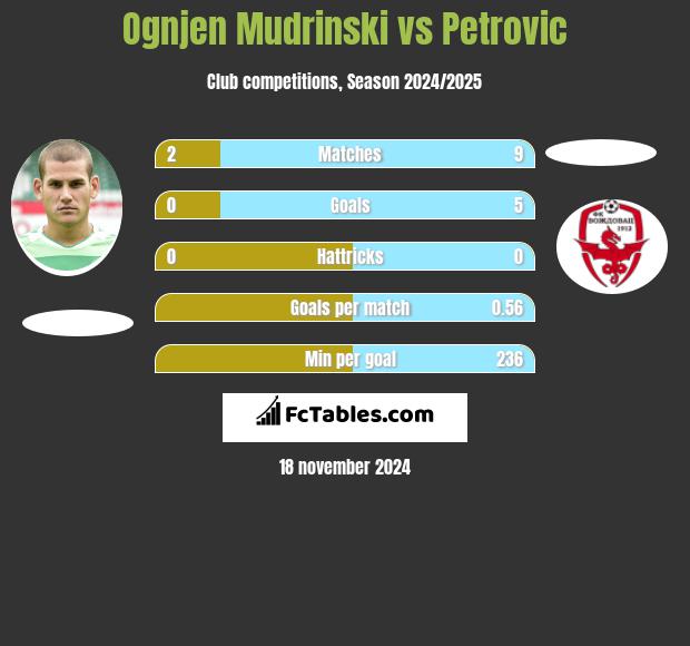 Ognjen Mudrinski vs Petrovic h2h player stats