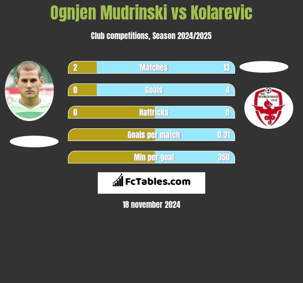 Ognjen Mudrinski vs Kolarevic h2h player stats