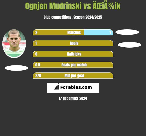 Ognjen Mudrinski vs ÄŒiÅ¾ik h2h player stats