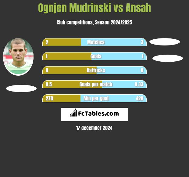 Ognjen Mudrinski vs Ansah h2h player stats