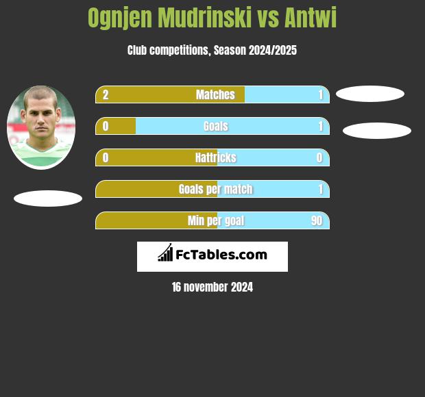 Ognjen Mudrinski vs Antwi h2h player stats