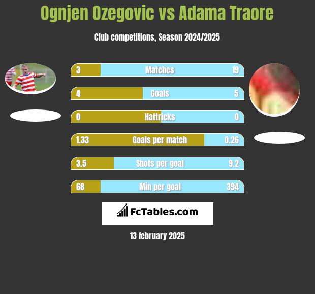 Ognjen Ozegovic vs Adama Traore h2h player stats