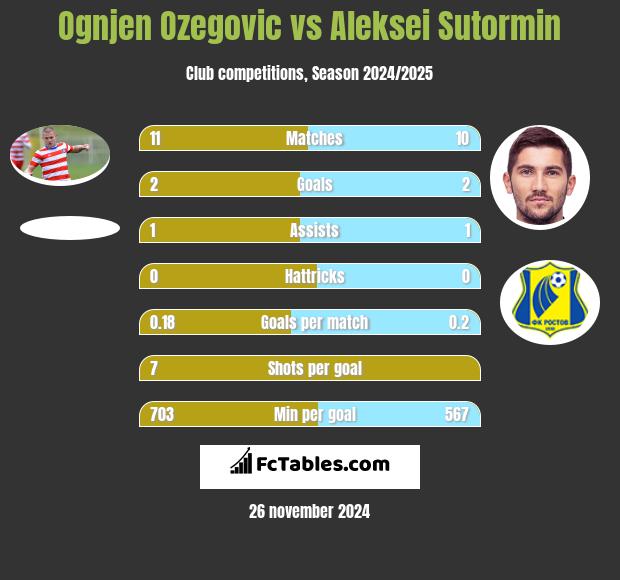 Ognjen Ozegovic vs Aleksei Sutormin h2h player stats