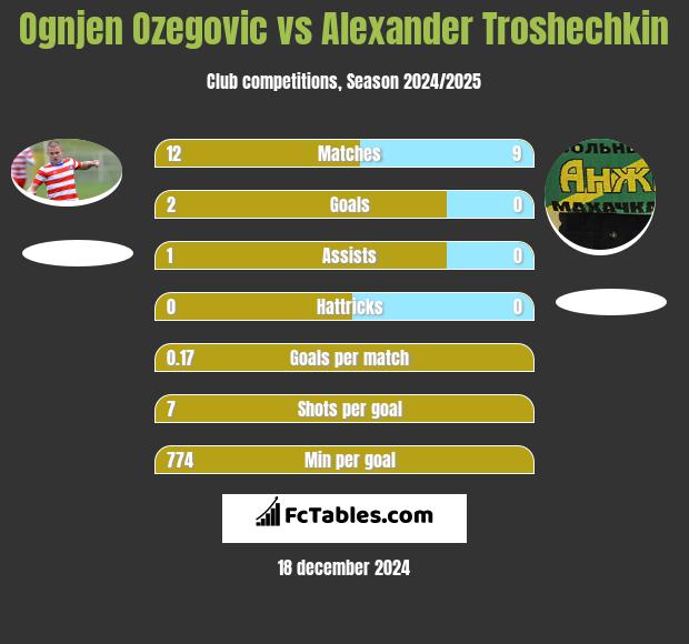 Ognjen Ozegovic vs Alexander Troshechkin h2h player stats