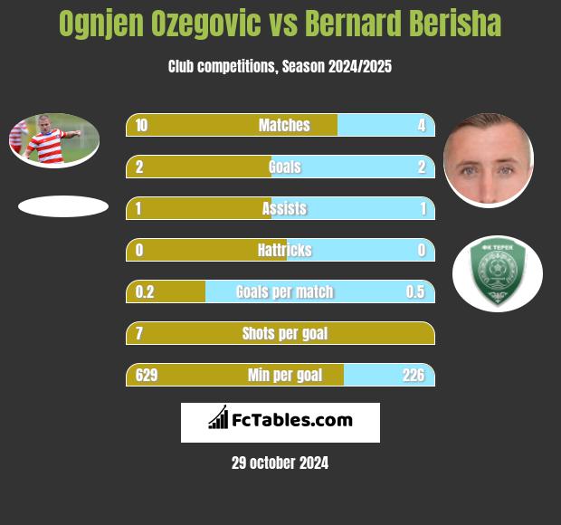 Ognjen Ozegovic vs Bernard Berisha h2h player stats