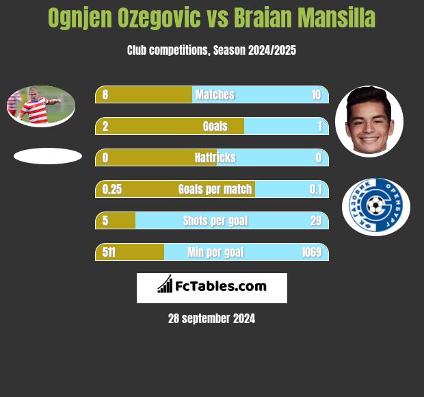 Ognjen Ozegovic vs Braian Mansilla h2h player stats