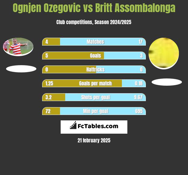 Ognjen Ozegovic vs Britt Assombalonga h2h player stats