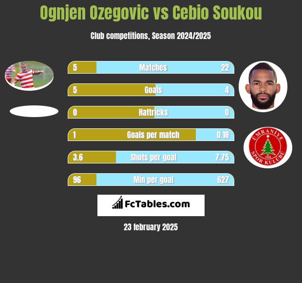 Ognjen Ozegovic vs Cebio Soukou h2h player stats