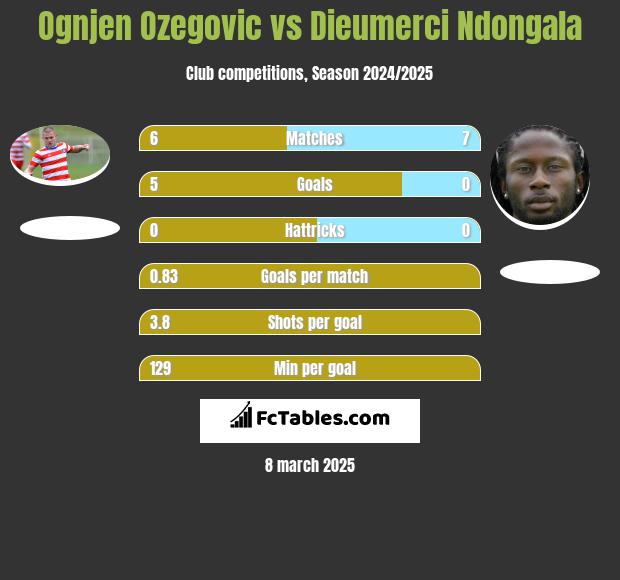 Ognjen Ozegovic vs Dieumerci Ndongala h2h player stats