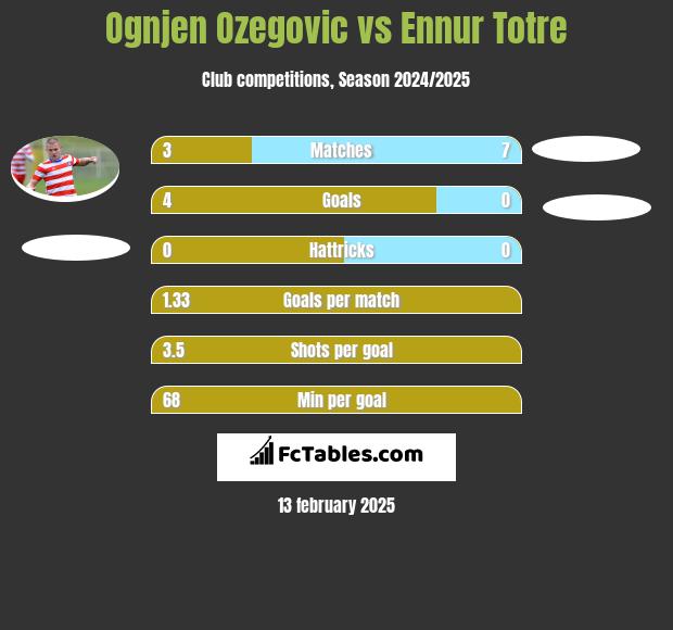 Ognjen Ozegovic vs Ennur Totre h2h player stats