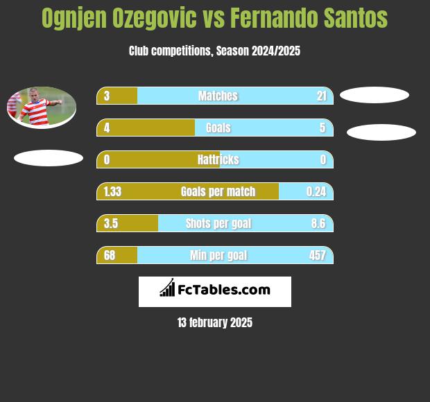 Ognjen Ozegovic vs Fernando Santos h2h player stats