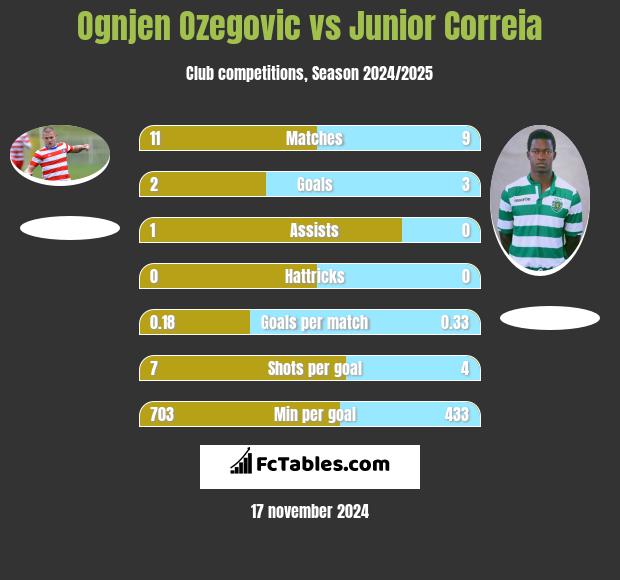 Ognjen Ozegovic vs Junior Correia h2h player stats