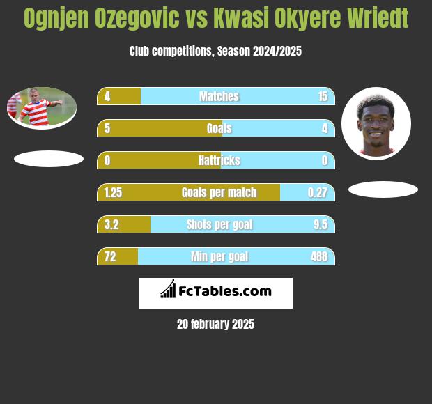 Ognjen Ozegovic vs Kwasi Okyere Wriedt h2h player stats