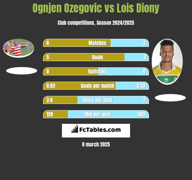 Ognjen Ozegovic vs Lois Diony h2h player stats