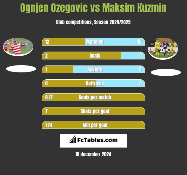 Ognjen Ozegovic vs Maksim Kuzmin h2h player stats