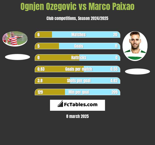 Ognjen Ozegovic vs Marco Paixao h2h player stats