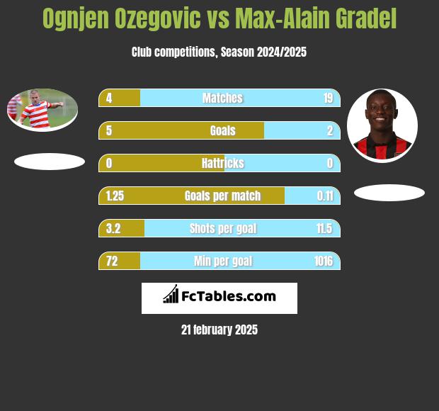 Ognjen Ozegovic vs Max-Alain Gradel h2h player stats