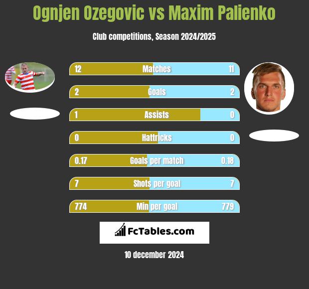 Ognjen Ozegovic vs Maxim Palienko h2h player stats