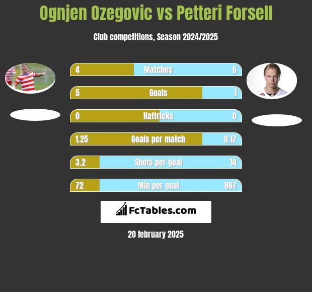 Ognjen Ozegovic vs Petteri Forsell h2h player stats